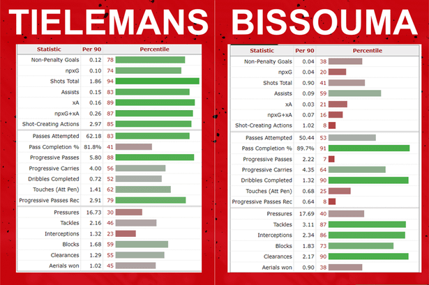Comparison of Youri Tielemans and Yves Bissouma.